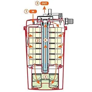 AllPondSolutions Pressurised Pond Filter Kit PFC-20000 & AquaECO-8000